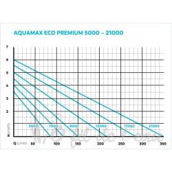 Pompe Aquamax eco premium 7000 Oase