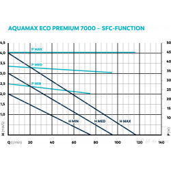 Pompe Aquamax eco premium 7000 Oase