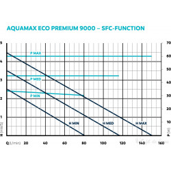 Pompe Aquamax eco premium 9000 Oase