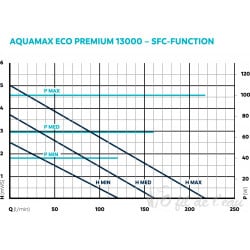Pompe Aquamax eco premium 13000 Oase