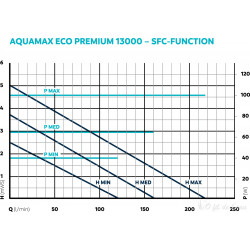 Pompe Aquamax eco premium 13000 Oase