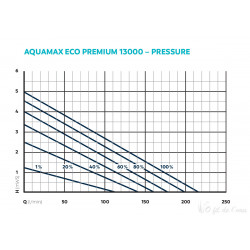 Pompe Aquamax eco premium 13000 Oase