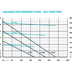 Pompe Aquamax eco premium 17000 Oase