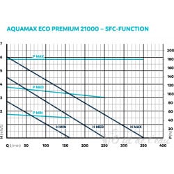 Pompe Aquamax eco premium 21000 Oase