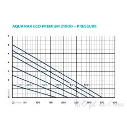Pompe Aquamax eco premium 21000 Oase