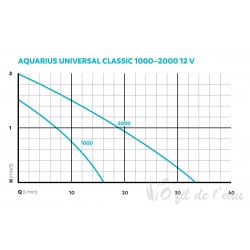 Pompe Aquarius Universal  classic 1000 / 12 V Oase