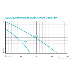 Pompe Aquarius Universal  classic 1000 / 12 V Oase