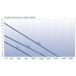 ProMax MudDrain 7000  (Pompe vide-cave pour eau sale)