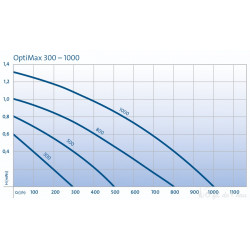 Pompe immergée OptiMax 500