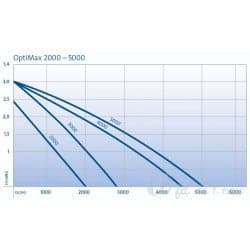 Pompe immergée OptiMax 2000
