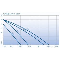 Pompe immergée OptiMax 2000