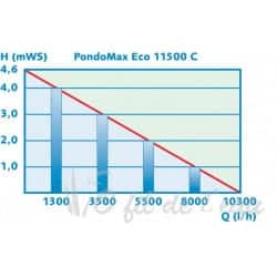 PondoMax Eco 11500 C Pontec