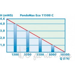 PondoMax Eco 8500 C Pontec