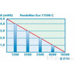 PondoMax Eco 8500 C Pontec