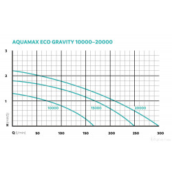 Pompe Aquamax  Eco Gravity 15000 Oase