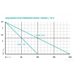 Pompe Aquamax eco premium 6000 / 12 V Oase