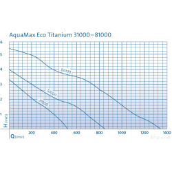 Pompe AquaMax Eco Titanium 33000 Oase